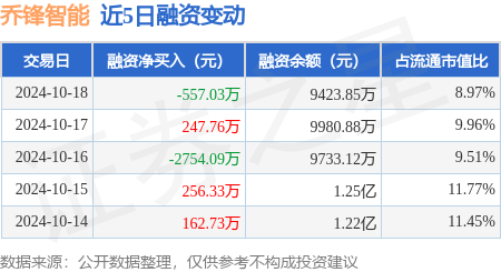證券交易股票 喬鋒智能：10月18日融資買入1869.11萬(wàn)元，融資融券余額9423.85萬(wàn)元
