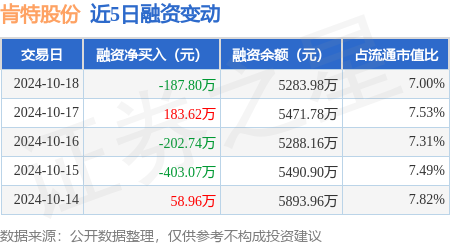 2023年股票配資 肯特股份：10月18日融資買(mǎi)入523.48萬(wàn)元，融資融券余額5283.98萬(wàn)元