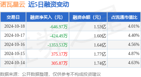 炒股配資( 諾瓦星云：10月18日融資買入2465.95萬元，融資融券余額1.53億元