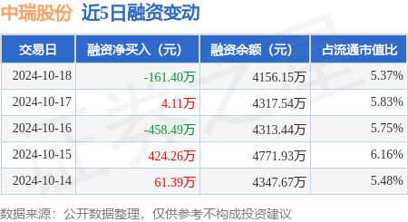 期貨證券股票的區(qū)別 中瑞股份：10月18日融資買入467.11萬(wàn)元，融資融券余額4156.15萬(wàn)元