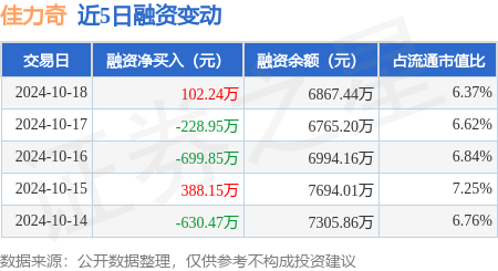 線上股票配資炒股門戶 佳力奇：10月18日融資買入1940.21萬元，融資融券余額6867.44萬元