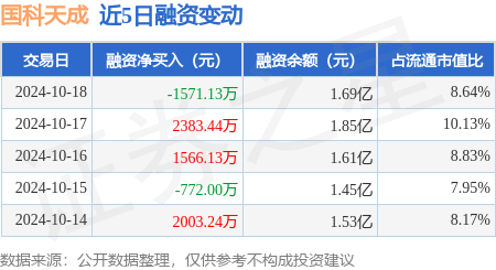 股票配資溫州 國科天成：10月18日融資買入5732.13萬元，融資融券余額1.69億元