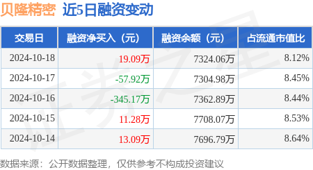 財(cái)云股票配資 貝隆精密：10月18日融資買入1614.84萬元，融資融券余額7332.08萬元