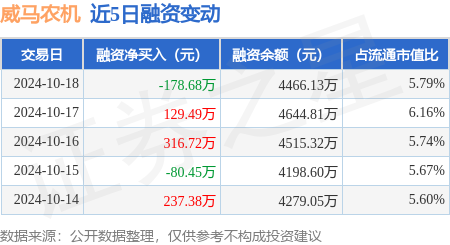 股票配資平臺有哪些 威馬農(nóng)機：10月18日融資買入593.33萬元，融資融券余額4484.14萬元