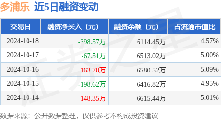 炒股配資選擇配資 多浦樂：10月18日融資買入381.15萬元，融資融券余額6121.84萬元