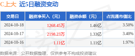 股票實盤配資公司 C上大：10月18日融資凈買入1268.45萬元，連續(xù)3日累計凈買入1.46億元