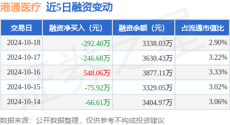 2020炒股配資 港通醫(yī)療：10月18日融資買入744.98萬元，融資融券余額3340.73萬元