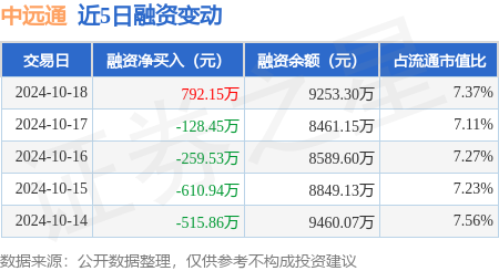 股票配資價格 中遠通：10月18日融資買入2349.85萬元，融資融券余額9277.85萬元