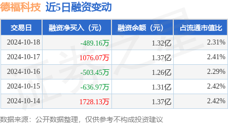 股票配資十大平臺(tái) 德福科技：10月18日融資買(mǎi)入4158.69萬(wàn)元，融資融券余額1.33億元